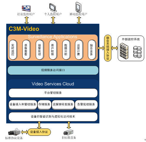 基于大聯網、大渠道、大智慧的高新式視頻監控渠道