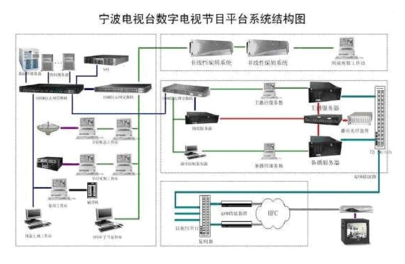 寧波電視臺全臺網絡系統